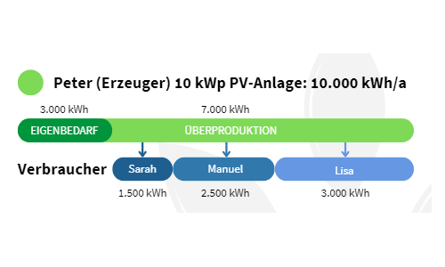 MySolar Energiegemeinschaften Beispiel